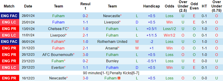 Nhận định, soi kèo Fulham vs Everton, 02h45 ngày 31/1 - Ảnh 1