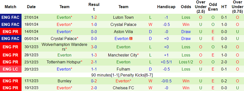 Nhận định, soi kèo Fulham vs Everton, 02h45 ngày 31/1 - Ảnh 2