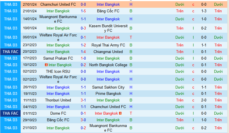 Nhận định, soi kèo Inter Bangkok vs Thonburi United, 15h30 ngày 31/1 - Ảnh 1