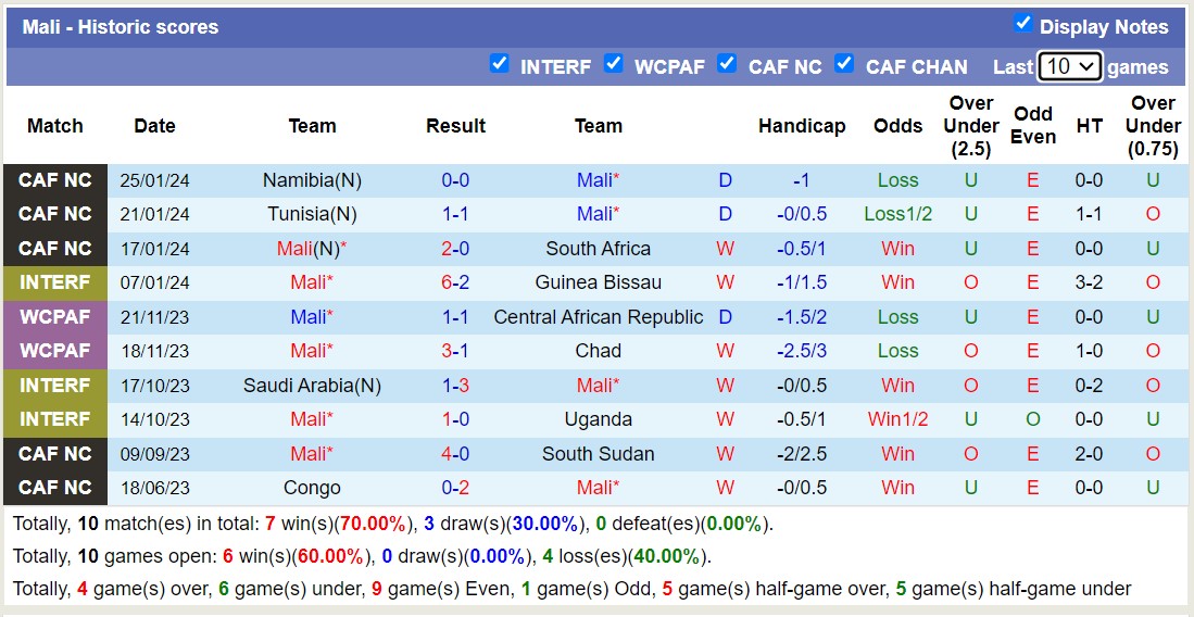 Nhận định, soi kèo Mali vs Burkina Faso, 00h00 ngày 31/1 - Ảnh 1