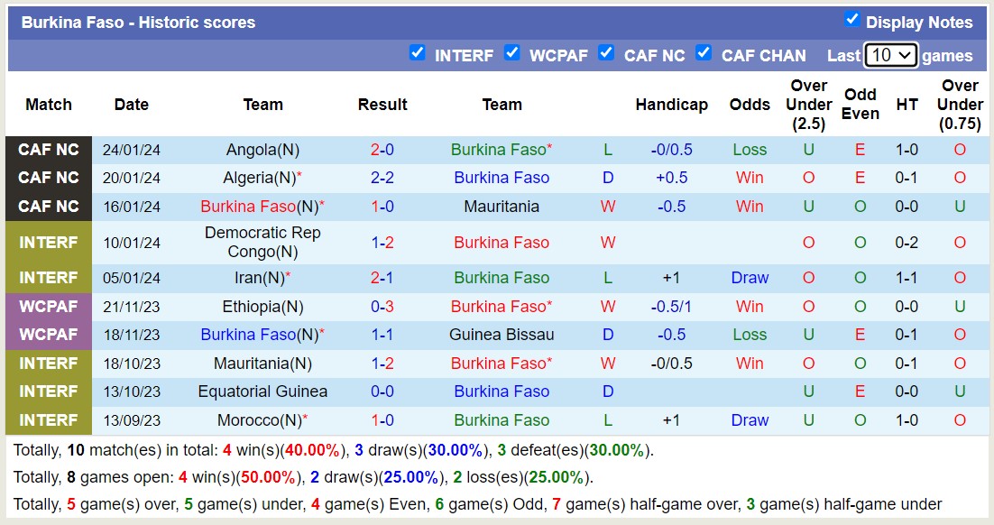 Nhận định, soi kèo Mali vs Burkina Faso, 00h00 ngày 31/1 - Ảnh 2