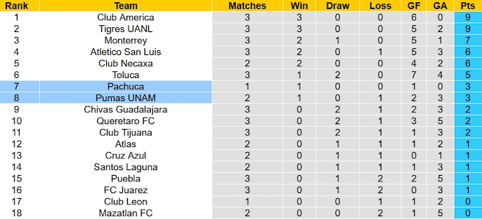 Nhận định, soi kèo Pumas UNAM vs Pachuca, 6h15 ngày 29/1 - Ảnh 5