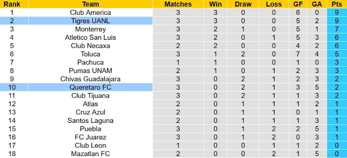 Nhận định, soi kèo Queretaro vs Tigres UANL, 10h00 ngày 29/1 - Ảnh 5