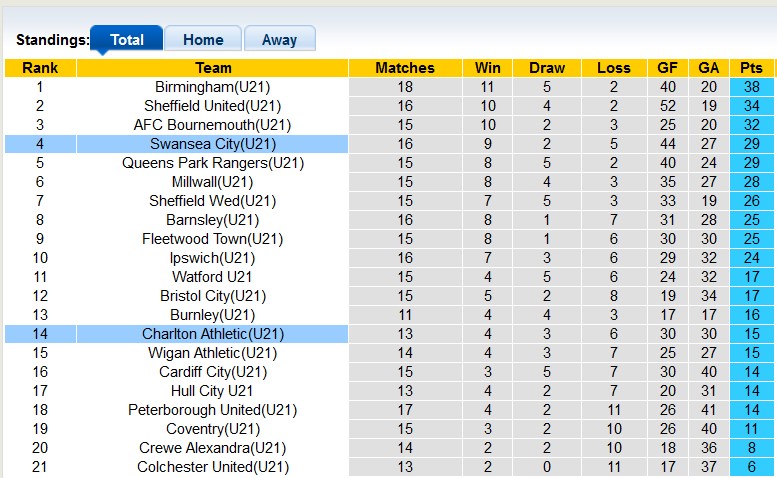 Nhận định, soi kèo U21 Charlton vs U21 Swansea, 20h00 ngày 30/1 - Ảnh 4