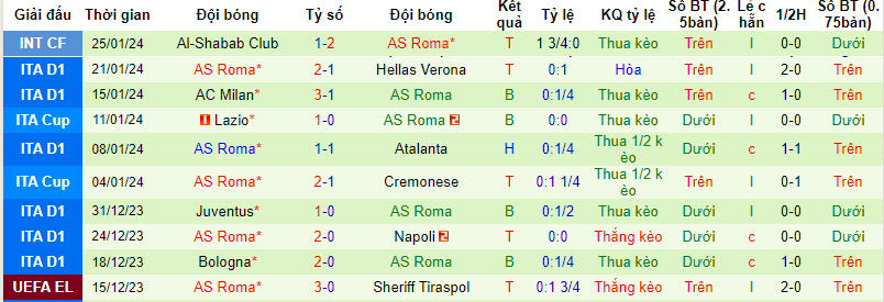 Soi kèo phạt góc Salernitana vs Roma, 2h45 ngày 30/1 - Ảnh 2