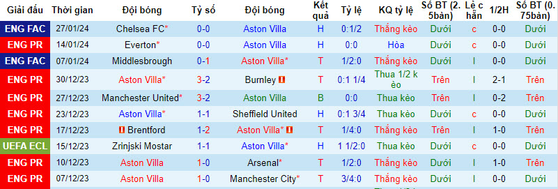 Nhận định, soi kèo Aston Villa vs Newcastle, 03h15 ngày 31/01 - Ảnh 1
