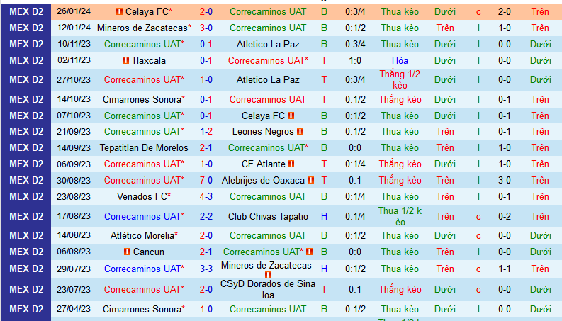 Nhận định, soi kèo Correcaminos UAT vs Cancun, 10h05 ngày 1/2 - Ảnh 1
