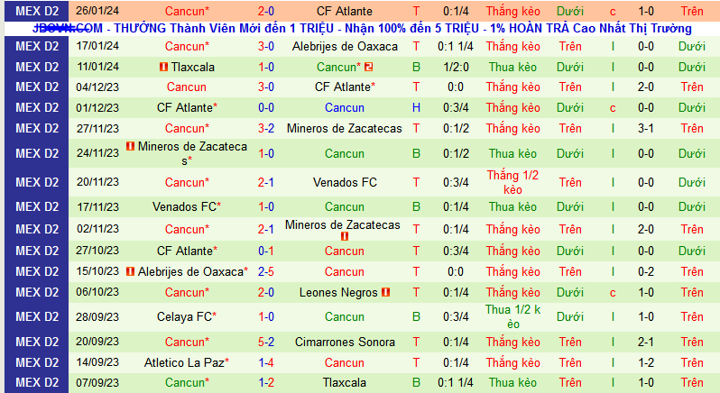 Nhận định, soi kèo Correcaminos UAT vs Cancun, 10h05 ngày 1/2 - Ảnh 2