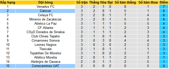 Nhận định, soi kèo Correcaminos UAT vs Cancun, 10h05 ngày 1/2 - Ảnh 4