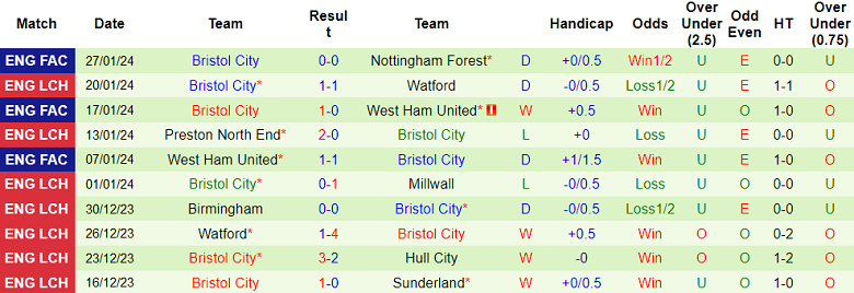 Nhận định, soi kèo Coventry City vs Bristol City, 02h45 ngày 31/1 - Ảnh 2
