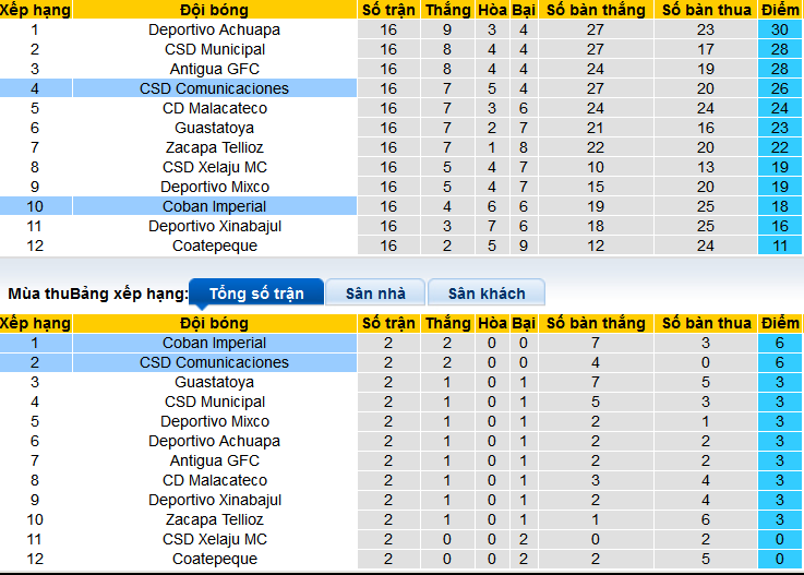 Nhận định, soi kèo CSD Comunicaciones vs Coban Imperial, 10h00 ngày 1/2 - Ảnh 4