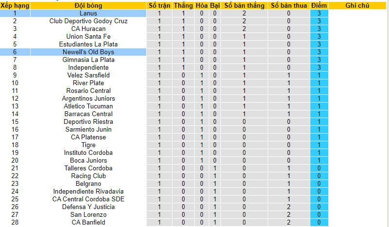 Nhận định, soi kèo Lanus vs Newell's Old Boys, 07h30 ngày 31/01 - Ảnh 4