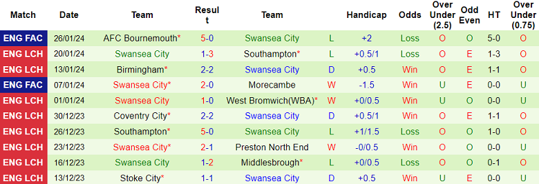 Nhận định, soi kèo Leicester City vs Swansea City, 02h45 ngày 31/1 - Ảnh 2