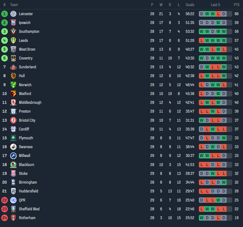 Nhận định, soi kèo Leicester City vs Swansea City, 02h45 ngày 31/1 - Ảnh 4