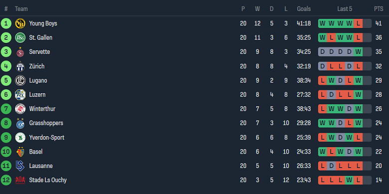 Nhận định, soi kèo Lugano vs Grasshoppers, 2h30 ngày 1/2 - Ảnh 4