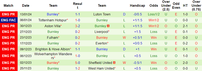 Nhận định, soi kèo Man City vs Burnley, 2h30 ngày 1/2 - Ảnh 2