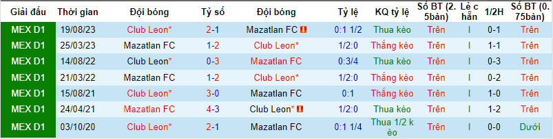 Nhận định, soi kèo Mazatlan vs Club Leon, 08h00 ngày 31/01 - Ảnh 3