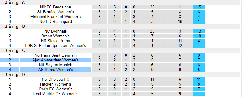 Nhận định, soi kèo Nữ Ajax Amsterdam vs Nữ Roma, 03h00 ngày 31/01 - Ảnh 4