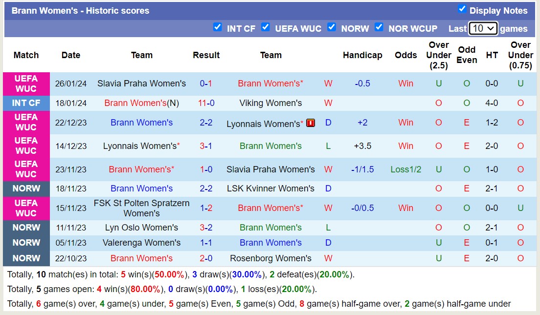 Nhận định, soi kèo Nữ Brann vs Nữ St Polten Spratzern, 0h45 ngày 1/2 - Ảnh 1