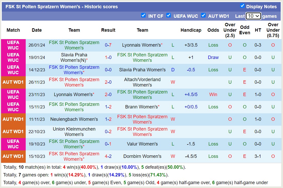 Nhận định, soi kèo Nữ Brann vs Nữ St Polten Spratzern, 0h45 ngày 1/2 - Ảnh 2