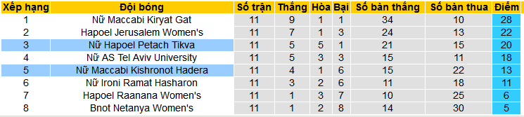 Nhận định, soi kèo Nữ Hapoel Petach Tikva vs Nữ Maccabi Kishronot Hadera, 17h00 ngày 1/2 - Ảnh 4