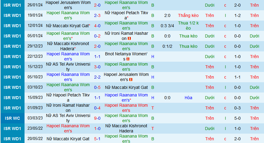 Nhận định, soi kèo Nữ Hapoel Raanana vs Nữ AS Tel Aviv University, 17h00 ngày 1/2 - Ảnh 1