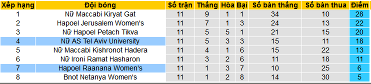 Nhận định, soi kèo Nữ Hapoel Raanana vs Nữ AS Tel Aviv University, 17h00 ngày 1/2 - Ảnh 4