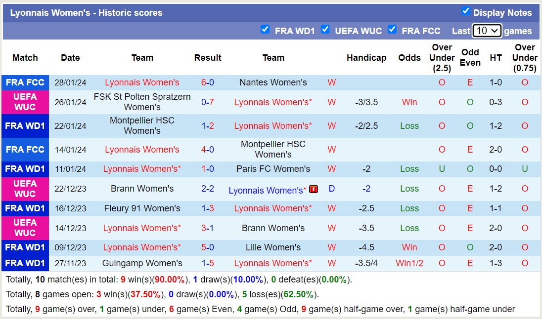 Nhận định, soi kèo Nữ Lyon vs Nữ Slavia Praha, 00h45 ngày 1/2 - Ảnh 1