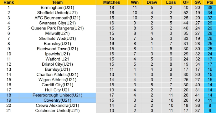Nhận định, soi kèo Peterborough United(U21) vs Coventry(U21), 20h00 ngày 30/1 - Ảnh 8