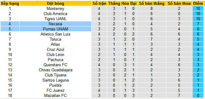 Nhận định, soi kèo Pumas UNAM vs Club Necaxa, 10h00 ngày 1/2 - Ảnh 4