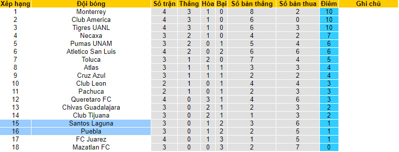 Nhận định, soi kèo Santos Laguna vs Puebla, 10h00 ngày 31/01 - Ảnh 4