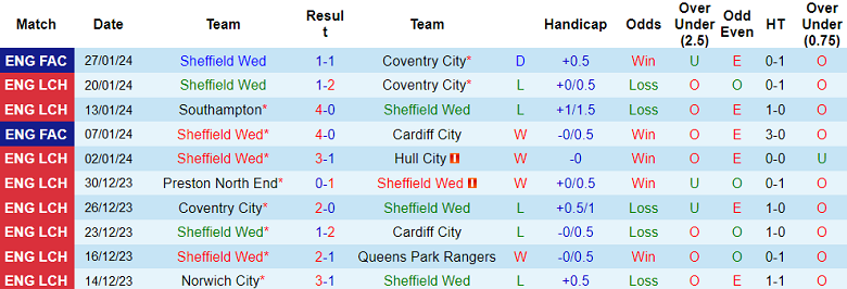 Nhận định, soi kèo Sheffield Wed vs Watford, 2h45 ngày 1/2 - Ảnh 1