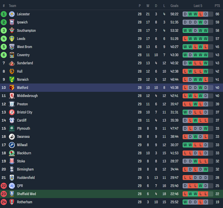 Nhận định, soi kèo Sheffield Wed vs Watford, 2h45 ngày 1/2 - Ảnh 4