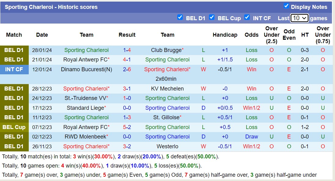 Nhận định, soi kèo Sporting Charleroi vs KAS Eupen, 00h45 ngày 1/2 - Ảnh 1