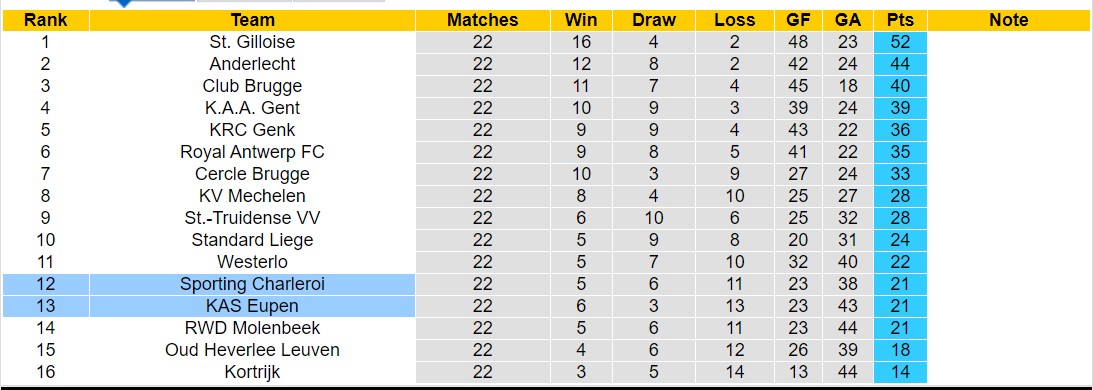 Nhận định, soi kèo Sporting Charleroi vs KAS Eupen, 00h45 ngày 1/2 - Ảnh 4