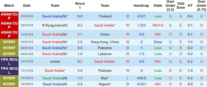 Phân tích kèo hiệp 1 Saudi Arabia vs Hàn Quốc, 23h00 ngày 30/1 - Ảnh 1