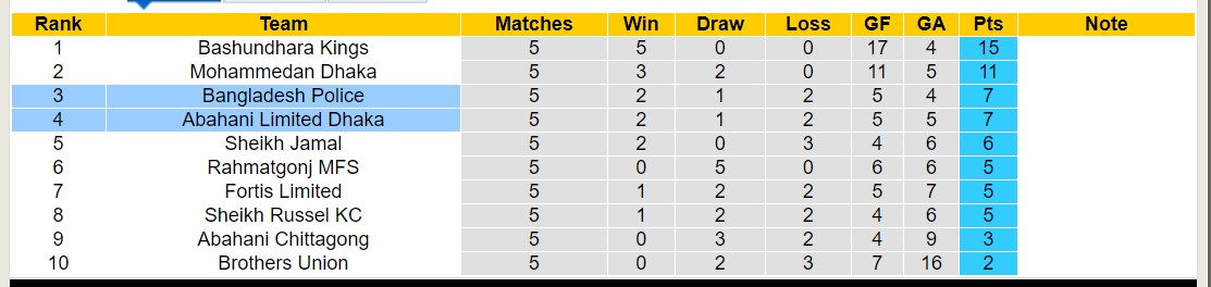 Nhận định, soi kèo Bangladesh Police vs Abahani Limited Dhaka, 16h00 ngày 2/2 - Ảnh 4
