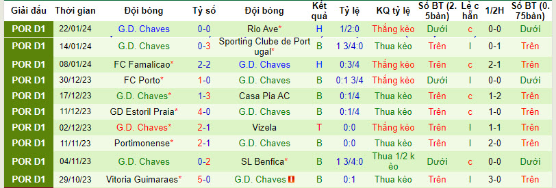 Nhận định, soi kèo Braga vs Chaves, 03h45 ngày 01/02 - Ảnh 2