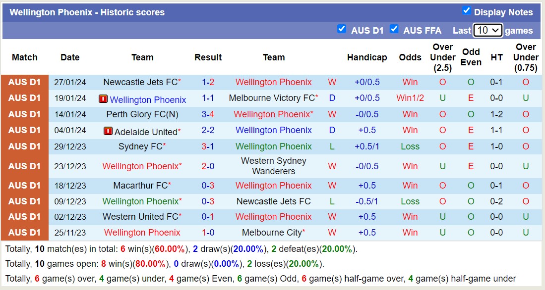 Nhận định, soi kèo Brisbane Roar FC vs Wellington Phoenix, 15h45 ngày 2/2 - Ảnh 2