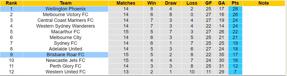 Nhận định, soi kèo Brisbane Roar FC vs Wellington Phoenix, 15h45 ngày 2/2 - Ảnh 4