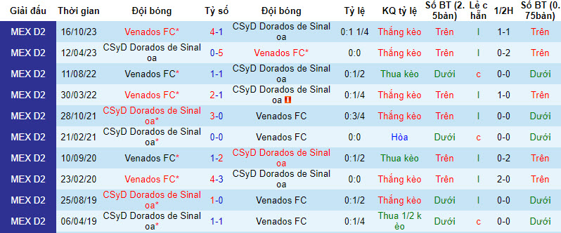 Nhận định, soi kèo Dorados de Sinaloa vs Venados, 08h05 ngày 01/02 - Ảnh 3