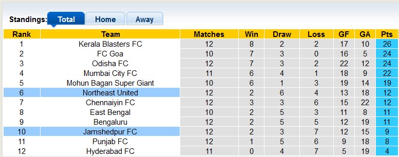 Nhận định, soi kèo Jamshedpur vs Northeast Utd, 21h00 ngày 31/1 - Ảnh 4
