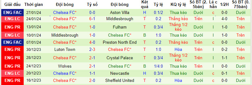 Nhận định, soi kèo Liverpool vs Chelsea, 03h15 ngày 01/02 - Ảnh 2