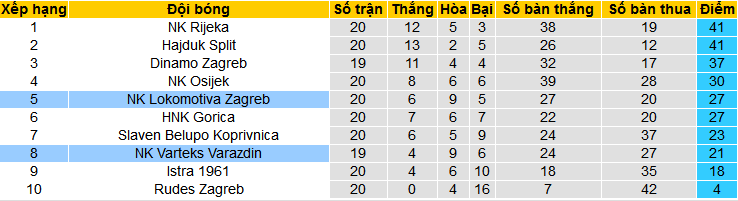 Nhận định, soi kèo NK Lokomotiva Zagreb vs NK Varteks Varazdin, 23h00 ngày 2/2 - Ảnh 4