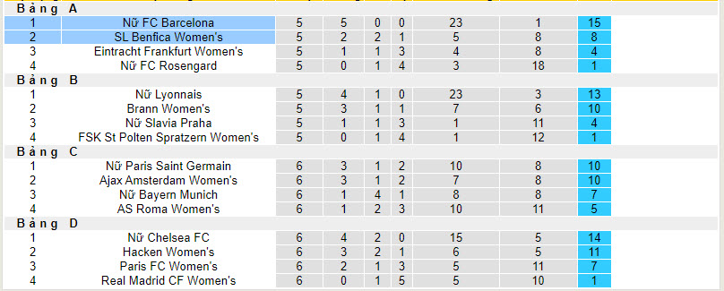 Nhận định, soi kèo Nữ Benfica vs Nữ Barcelona, 03h00 ngày 01/02 - Ảnh 4