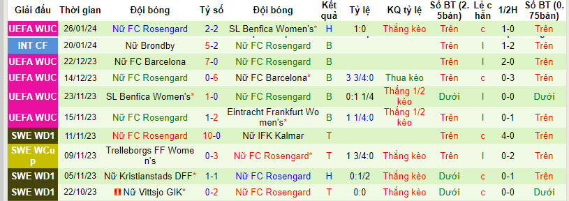 Nhận định, soi kèo Nữ Frankfurt vs Nữ Rosengard, 03h00 ngày 01/02 - Ảnh 2