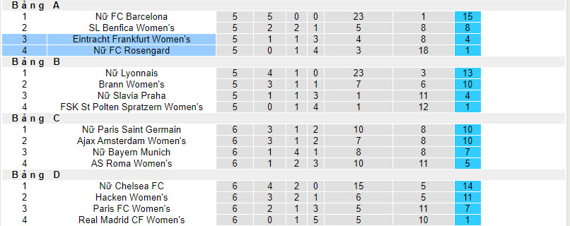 Nhận định, soi kèo Nữ Frankfurt vs Nữ Rosengard, 03h00 ngày 01/02 - Ảnh 4