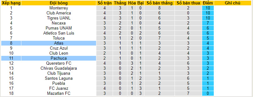 Nhận định, soi kèo Pachuca vs Atlas, 08h00 ngày 01/02 - Ảnh 4