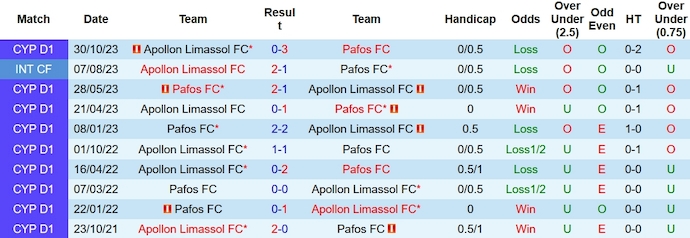 Nhận định, soi kèo Pafos FC vs Apollon Limassol, 0h00 ngày 1/2 - Ảnh 3