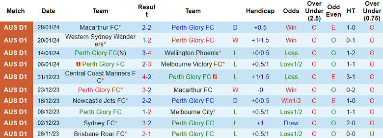 Nhận định, soi kèo Perth Glory vs Melbourne City, 17h45 ngày 2/2 - Ảnh 1
